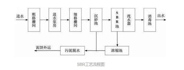 sbr一体化乐竞（中国）工艺流程图