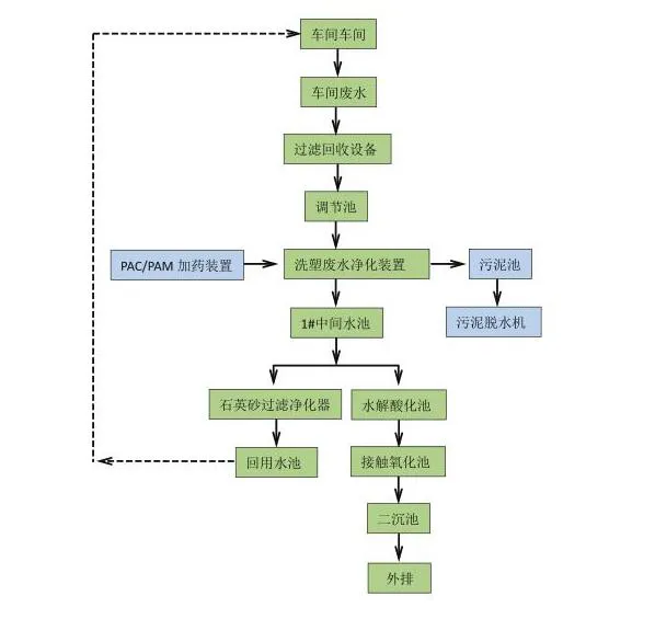 废旧塑料清洗乐竞（中国）工艺流程图